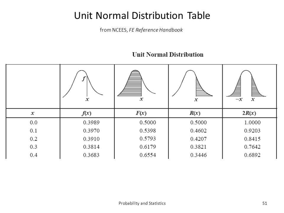 Calculating Probability