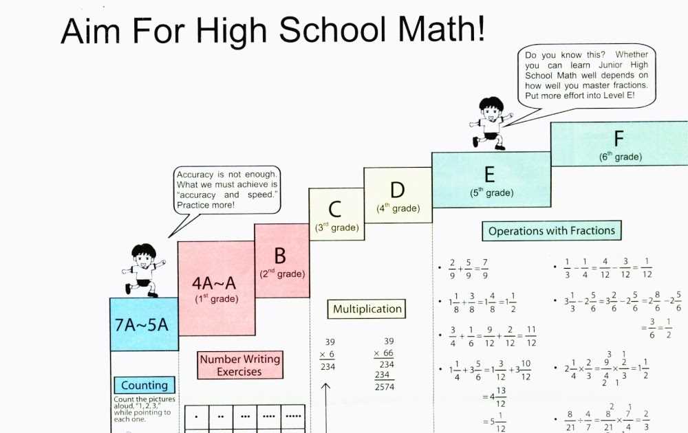 The Importance of Kumon M Test in the Kumon Program