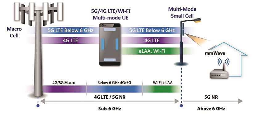 Key advantages of 5G NR