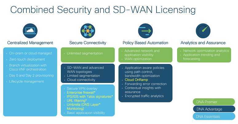 How is Cisco SD-WAN different from traditional WAN?