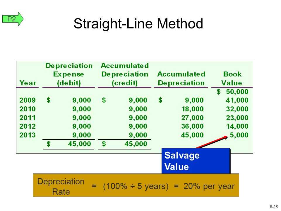 Understanding Depreciation Straight Line Method Questions And Answers In Pdf Format 4190