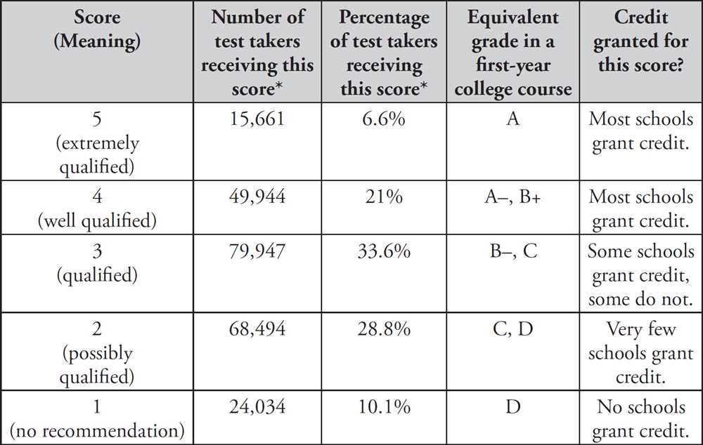 2. Identify key concepts