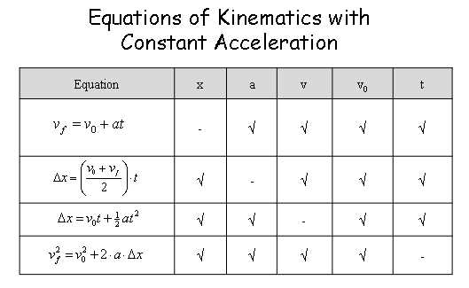 Acceleration Equations