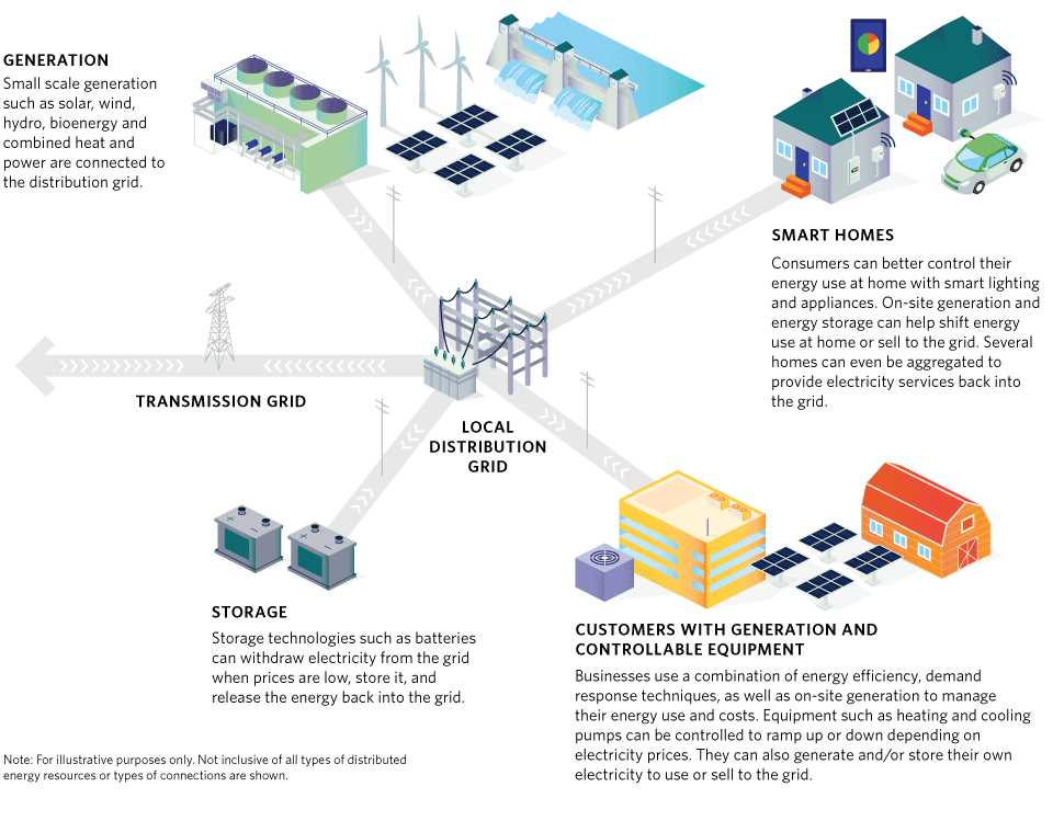 Overview of Energy Storage and Transfer Models