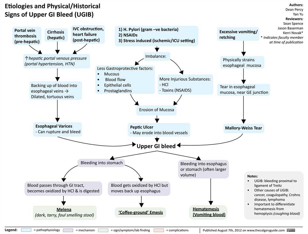 Pathophysiology exam 2