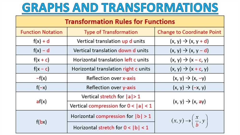 Square Root Functions: