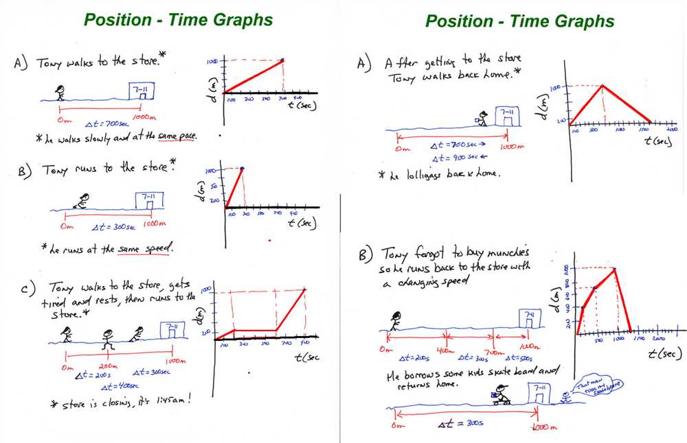 What is a position vs time graph?