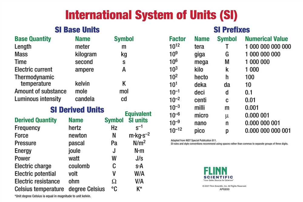 Understanding numerical data analysis