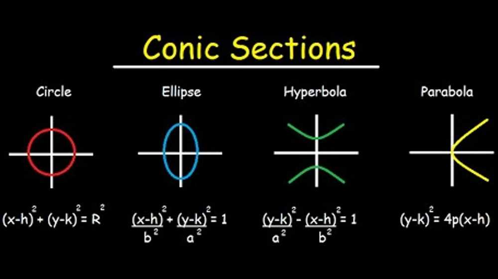 Quadratic relations and conic sections unit test