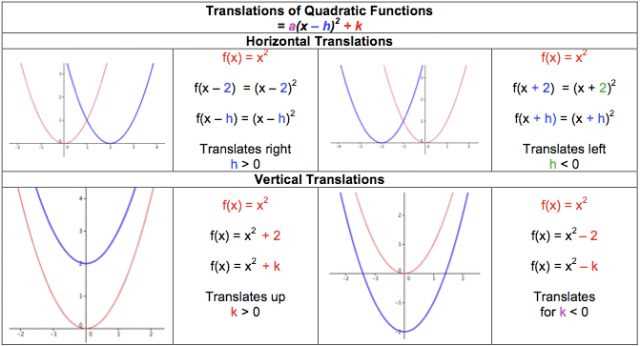 Exploring the effects of transformations on quadratic functions