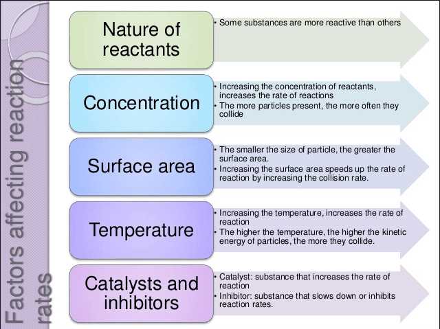 Factors affecting the rate of reaction