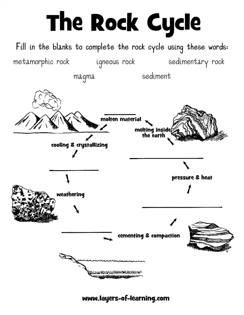 The Rock Cycle: Understanding the Process