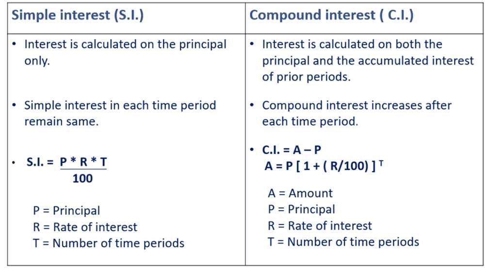 Finding the Rate of Interest