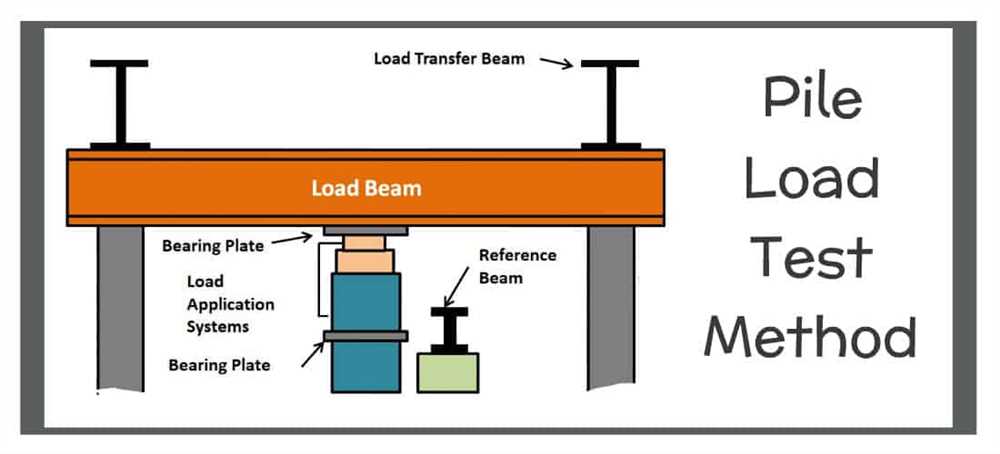 The importance of Statnamic Load Testing in construction and engineering