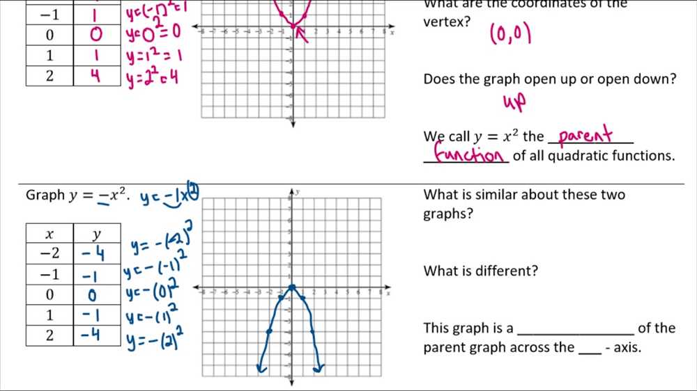 The Standard Form of a Quadratic Function