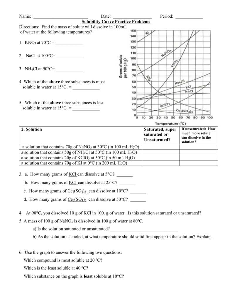 Unit 12 solutions solubility curves worksheet answer key