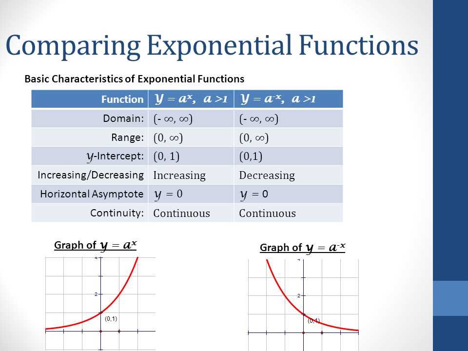 Understanding the Laws of Exponents