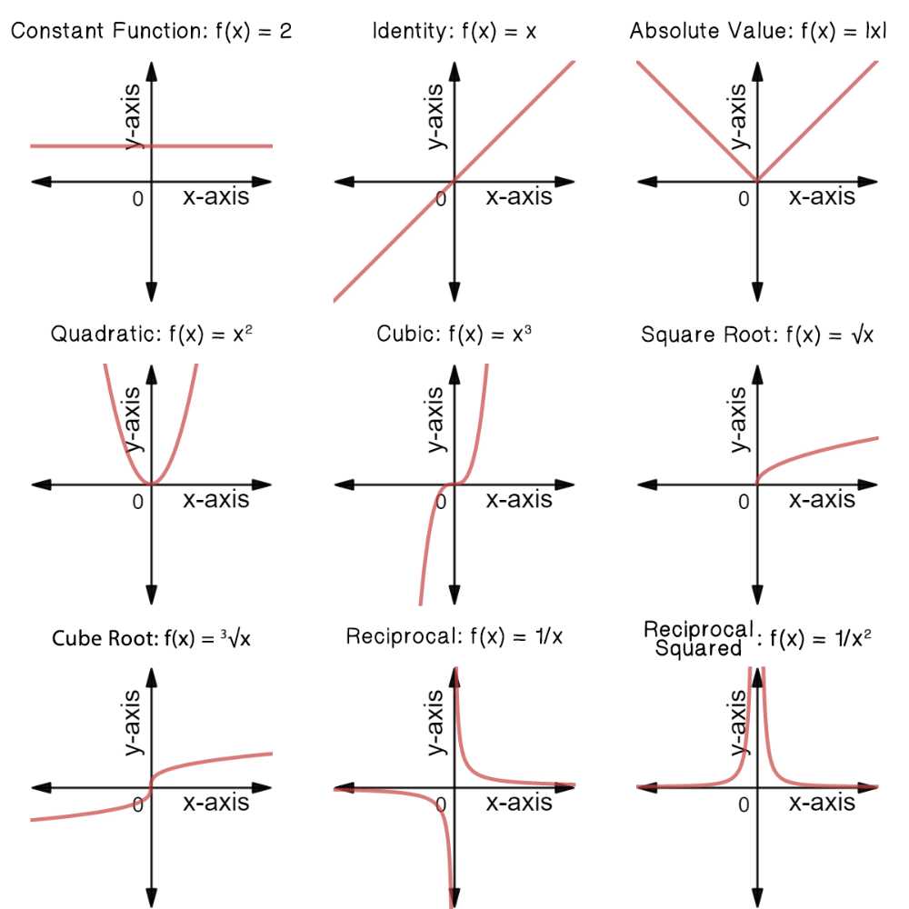 5 5 practice graphing cube root functions answer key