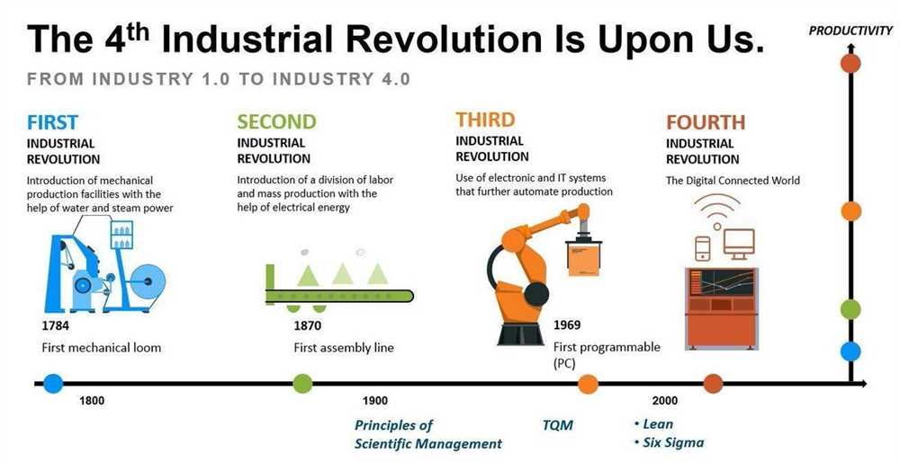 The industrial revolution unit test