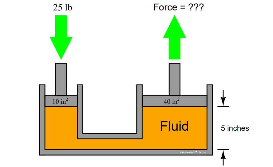 Factors That Affect Fluid Pressure