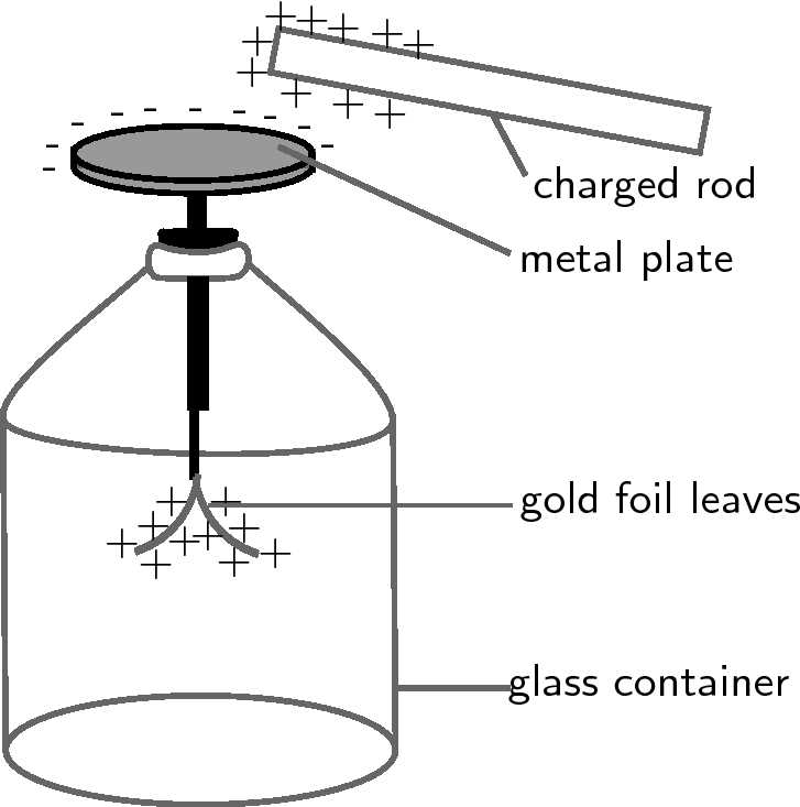Pith Ball Electroscope