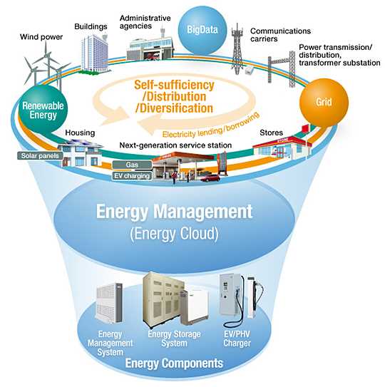 Energy storage and transfer model test