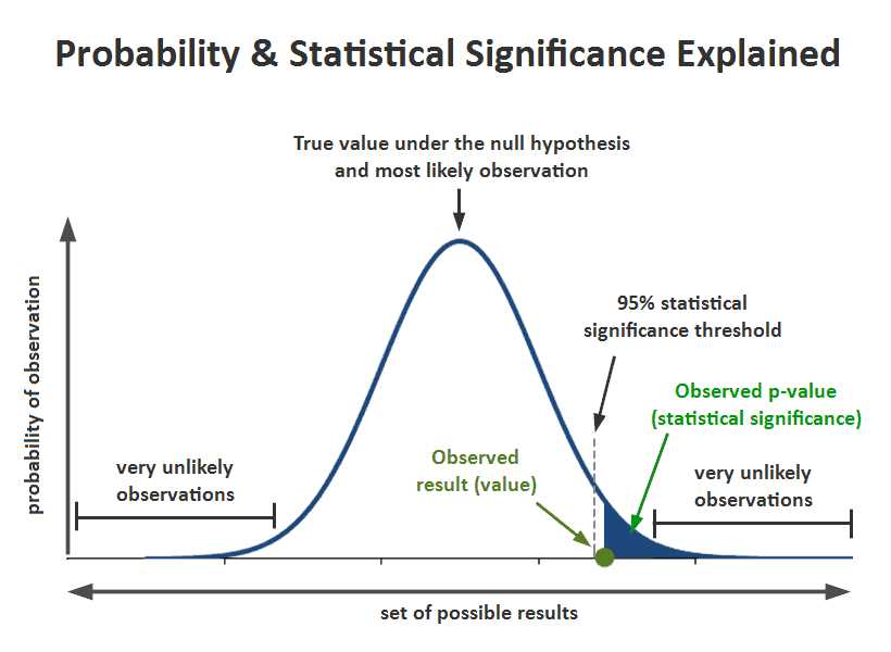 Probability Distributions