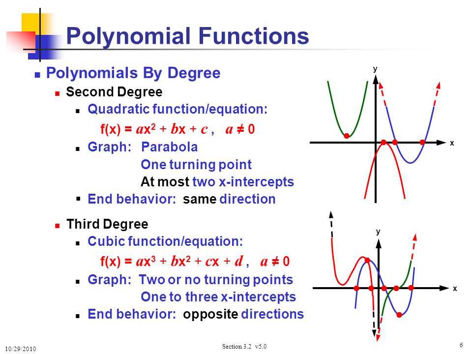 Solving Polynomial Equations