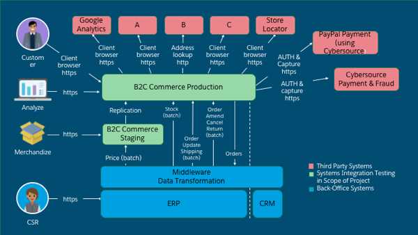 2. Hub-and-Spoke Integration