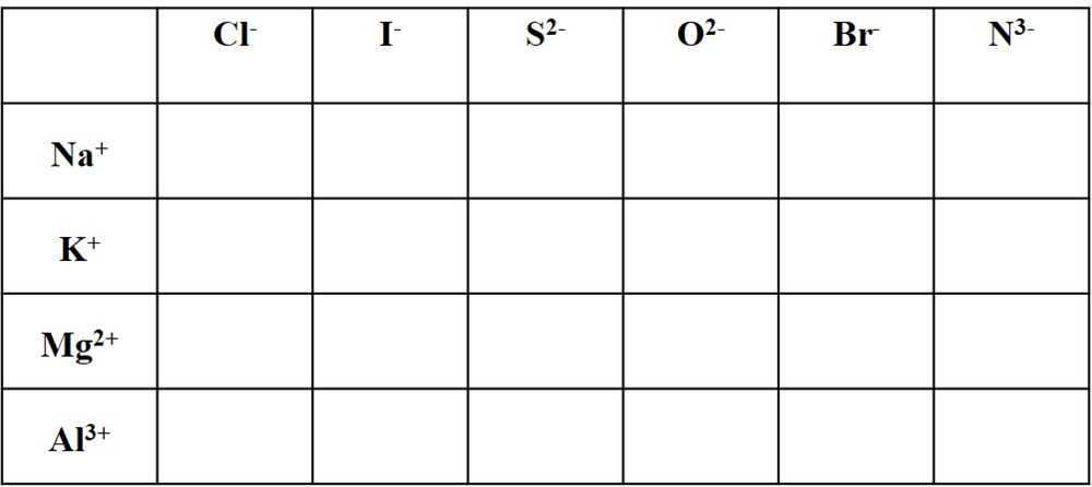 Predicting ionic charges worksheet answers