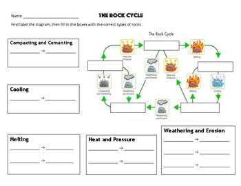 Rock cycle test questions and answers pdf