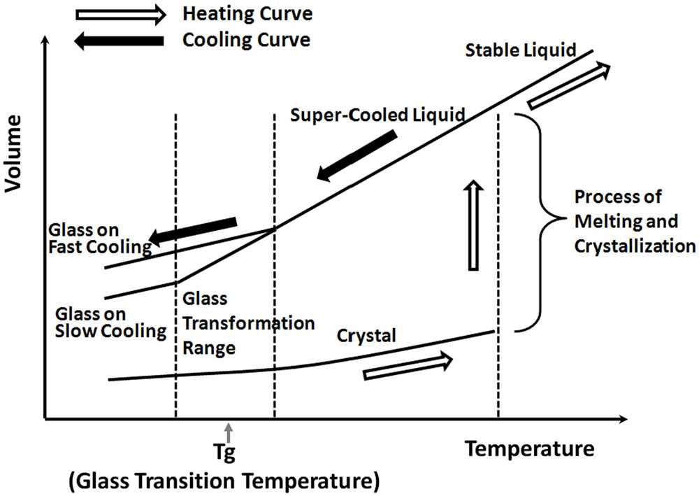 Interpretation of heating curves