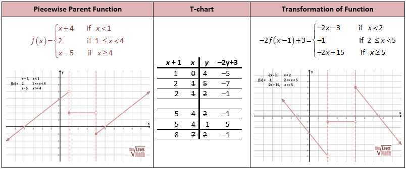 Identifying Characteristics of Functions